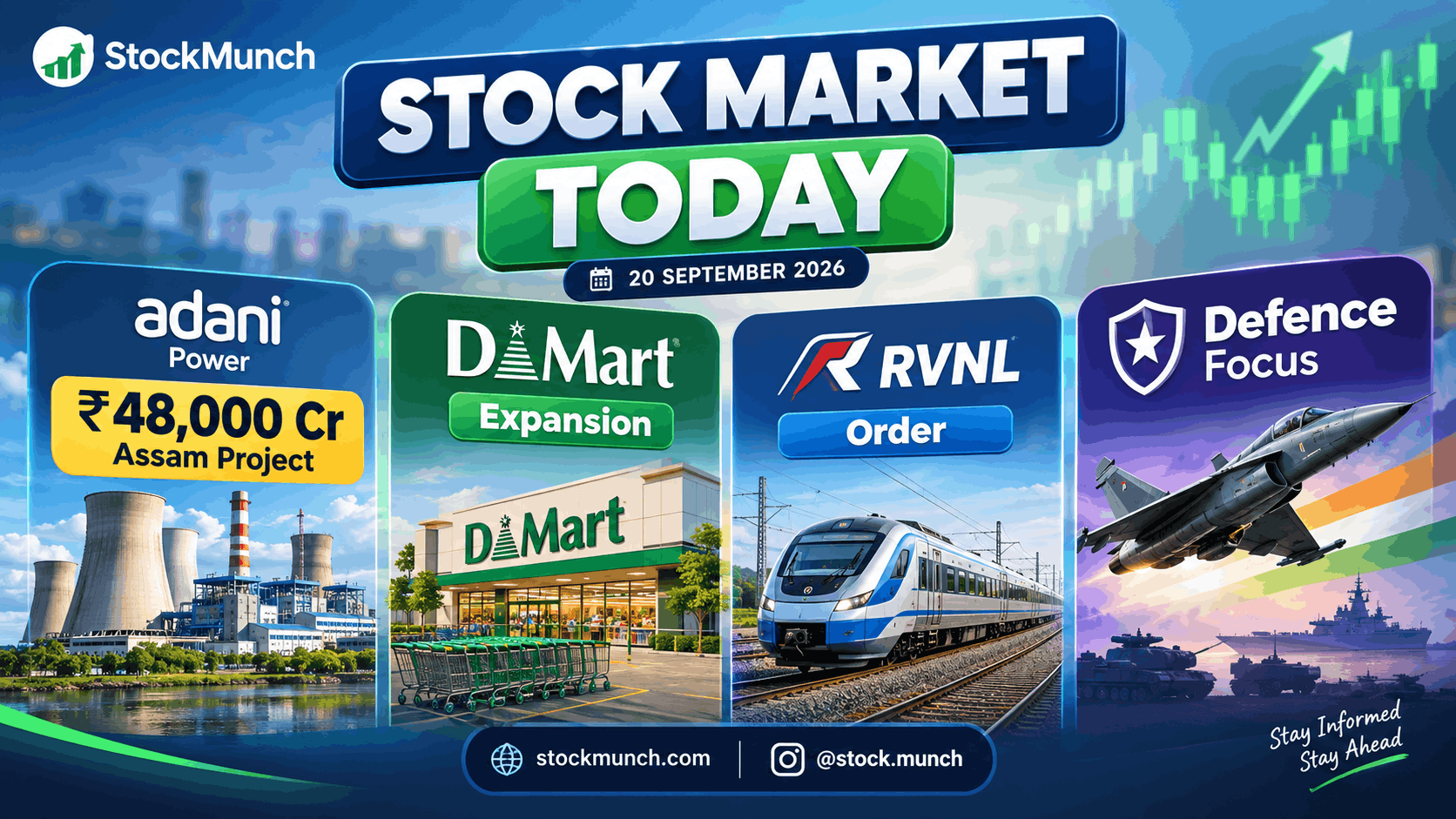 Stock Market Today (20 September 2026): Adani Power ₹48,000 Cr Assam Project, DMart Expansion, RVNL Order and Defence Focus