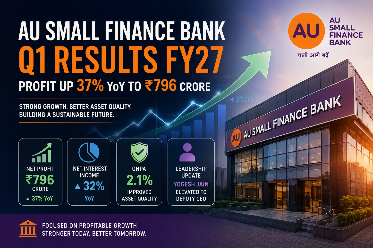 AU Small Finance Bank Q1 Results: Profit Growth and Better Asset Quality Strengthen Growth Outlook