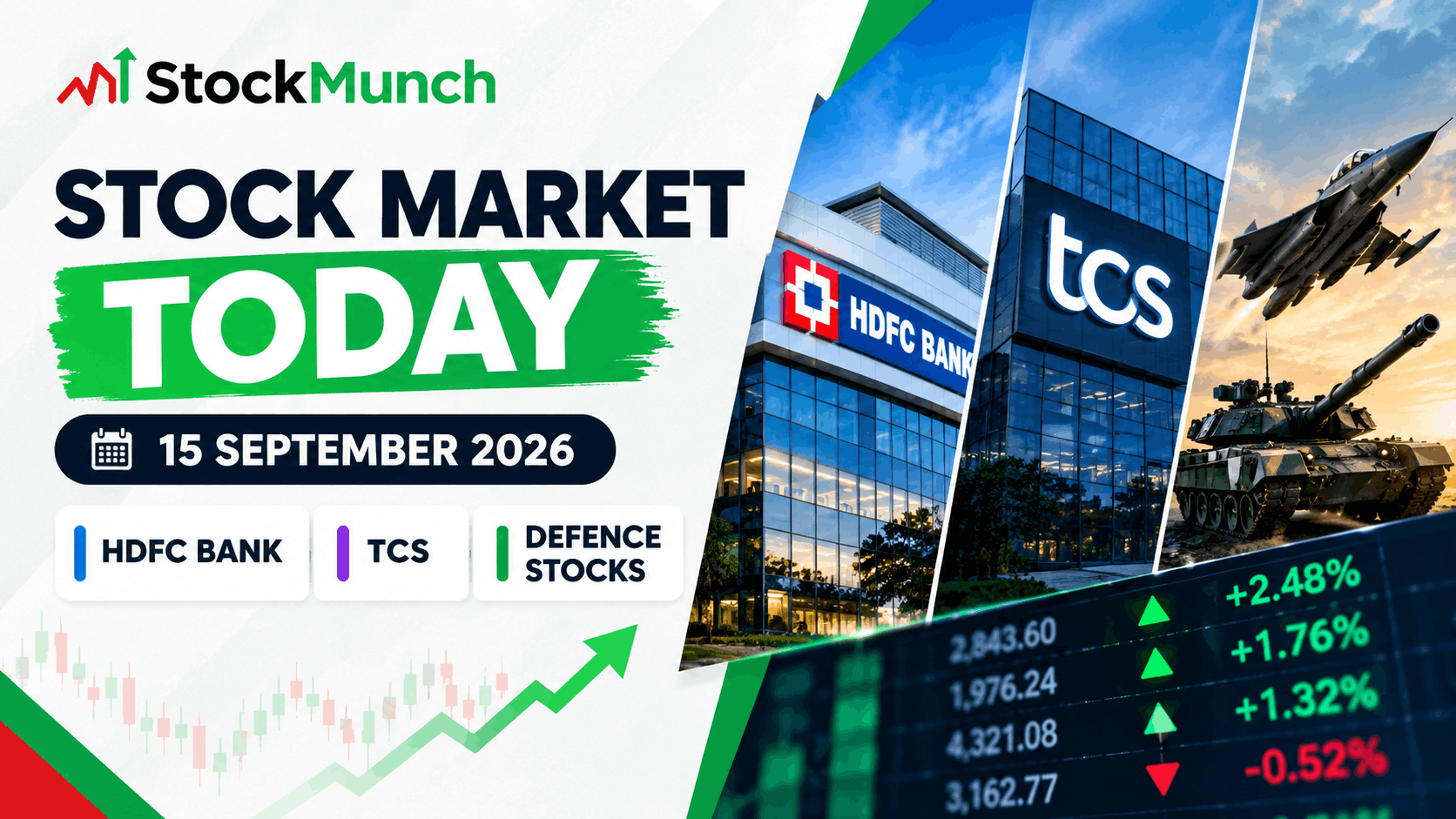 Stock Market Today (15 September 2026): HDFC Bank Rallies on CEO Succession, Defence Stocks Slide, TCS Gains