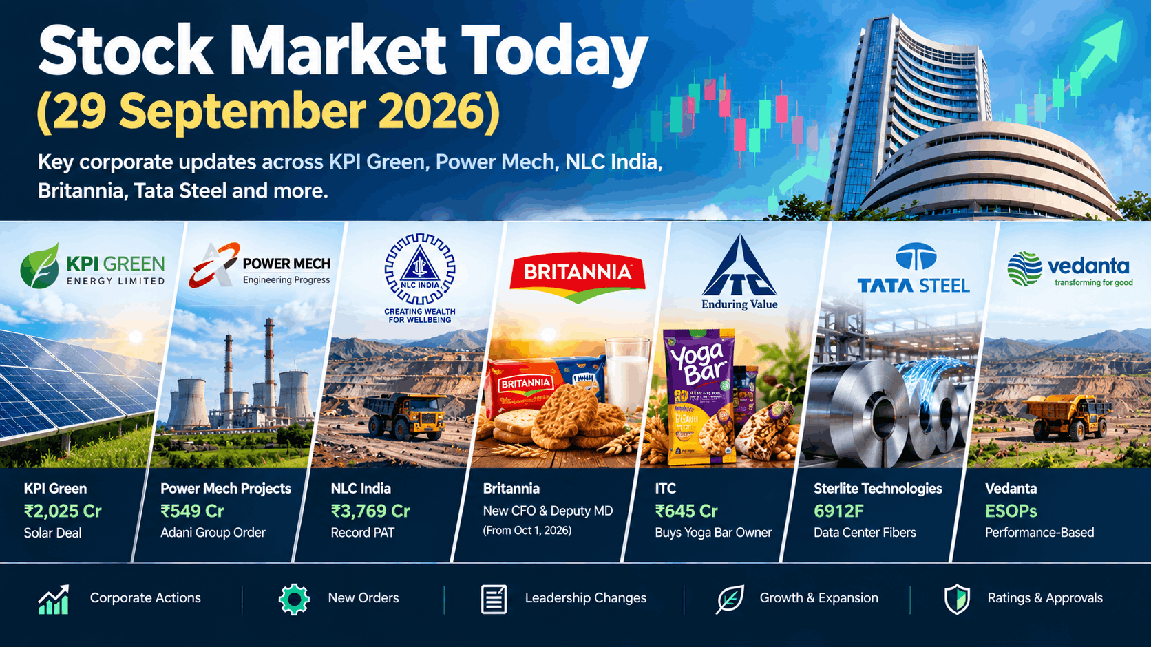 Stock Market Today (29 September 2026): KPI Green ₹2,025 Cr Solar Deal, Power Mech ₹549 Cr Adani Order, NLC India and Britannia in Focus