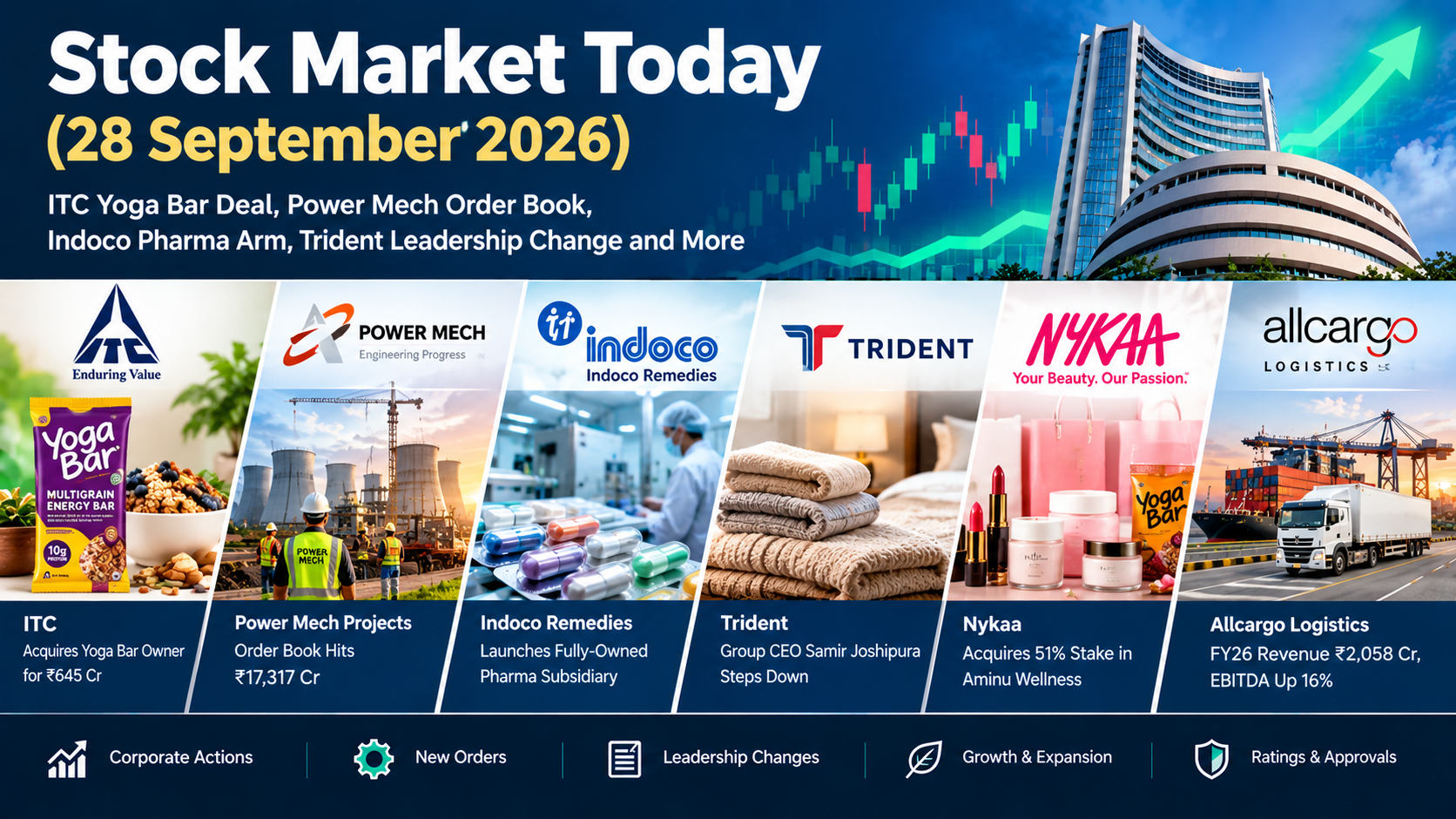 Stock Market Today (28 September 2026): ITC Yoga Bar Deal, Power Mech Order Book, Indoco Pharma Arm and Trident Leadership Change in Focus