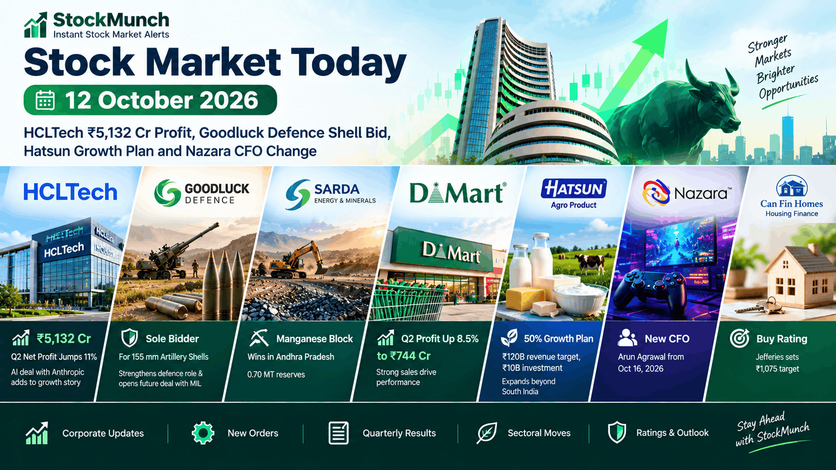 Stock Market Today (12 October 2026): HCLTech ₹5,132 Cr Profit, Goodluck Defence Shell Bid, Hatsun Growth Plan and Nazara CFO Change