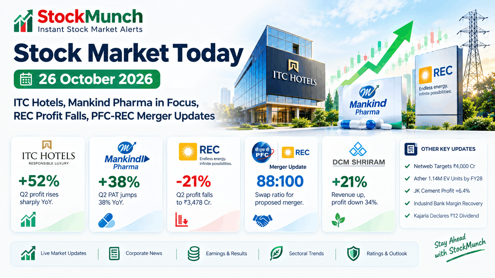 Stock Market Today (26 October 2026): ITC Hotels, REC, Mankind Pharma in Focus